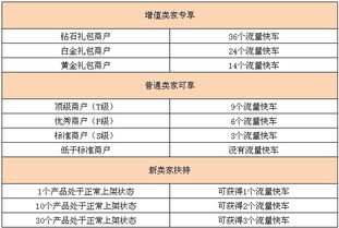 2. 如何高效率利用产品流量快车