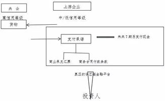 应收账款融资的基本操作流程