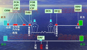 《2010年国际贸易术语解释通则》概述