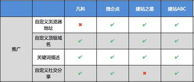 四、 主流建站平台解析