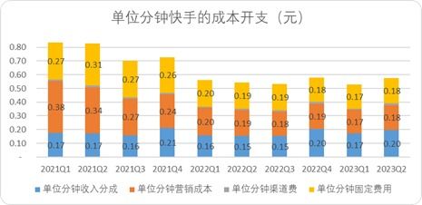 一、 快手短视频收益来源
