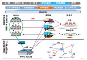 2. 合理规划运输路线