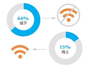 三、 线上与线下的融合