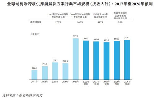 降低运费的核心策略