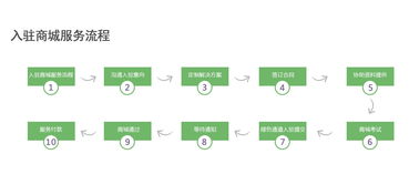 阶段一：入驻申请