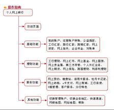 3. 开通网上银行及手机银行