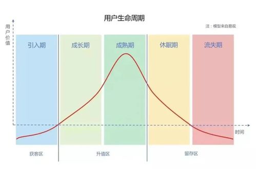 3. 转化周期较长