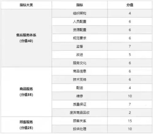 提升店铺评分与售后服务