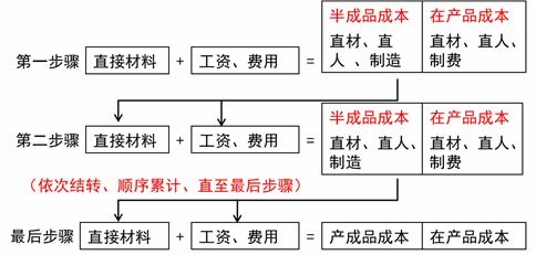 定价过程中的关键步骤