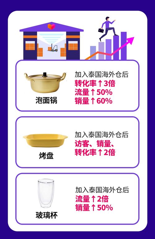 泰国Lazada本土店铺订单发货流程