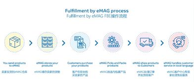 一、 Emag平台收费模式概述