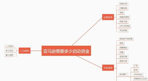 注册费用与信用卡要求