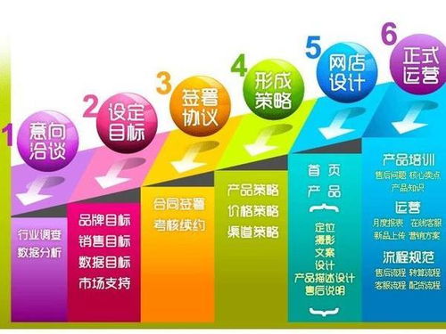 二、 如何选择靠谱的网店托管代运营服务商