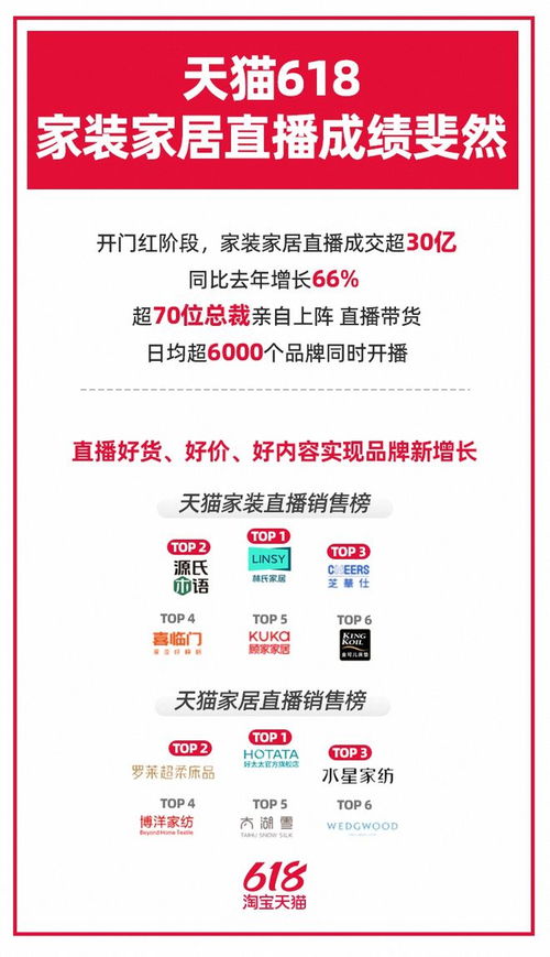 一、 家装家居类产品销售火爆，国货经典产品备受青睐