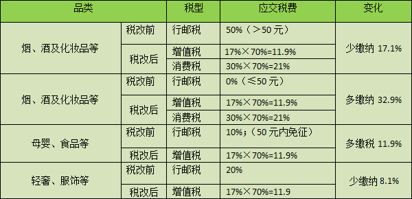 3. 定期监测市场和税率变化