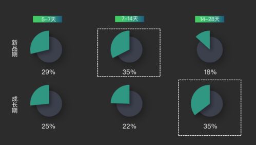 三、延长PB活动时间的可行性分析