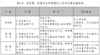 制定科学合理的运营推广计划， 并合理分配预算