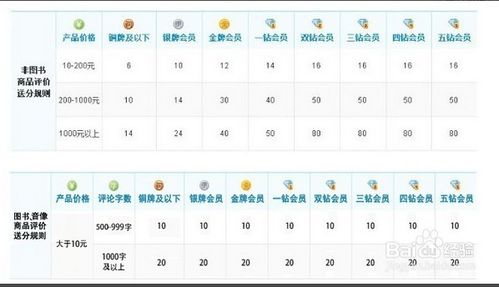 3. 会员级别兑换限制