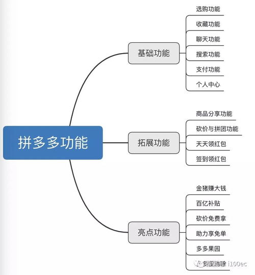 六、 拼多多用户场景：基于用户发起拼团活动
