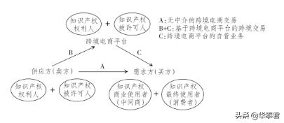 跨境电商知识产权保护策略
