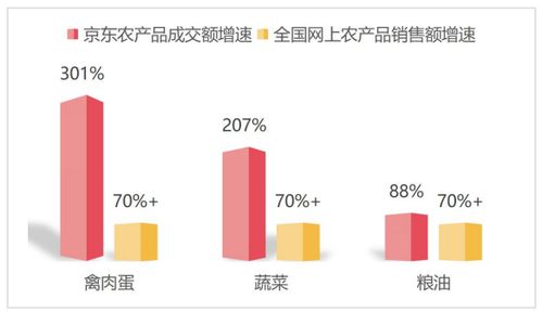整合渠道， 打开农产品销路