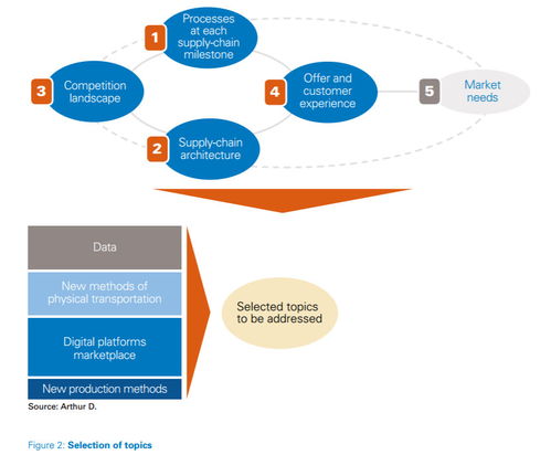 数字化操作流程