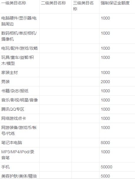 二、 表格展示费用明细