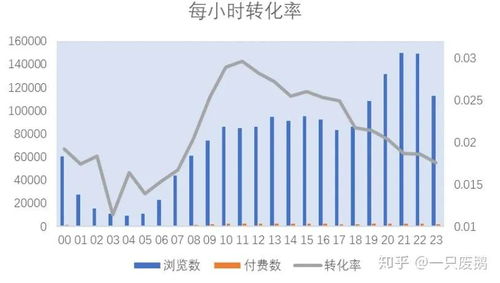 转化率的内涵与影响因素