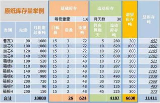 1. 物料的使用频率（使用量）