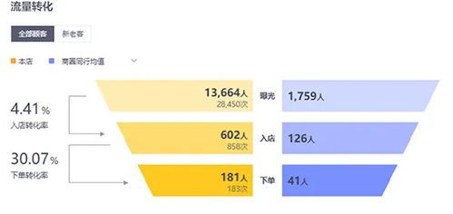 三、 提高店铺评分，增加曝光机会