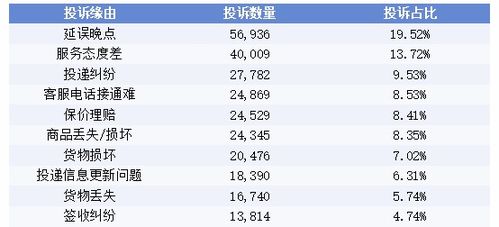 二、 申通海外仓资费标准