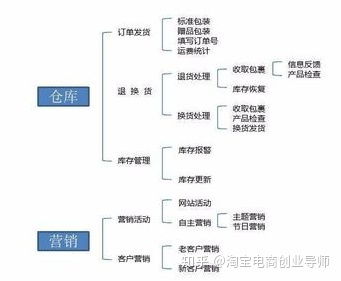 淘宝运营店铺上新流程