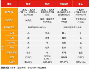 六、 零担运输的组织形式