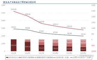 燃油附加费与成本控制