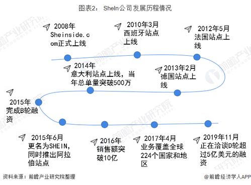 三、Shein在快时尚领域的专注度