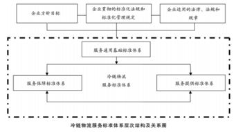 标准化流程， 严格管理