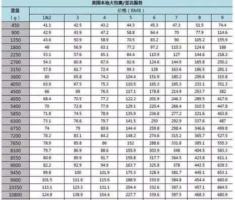 不同国家的邮政系统对国际小包的重量限制各异