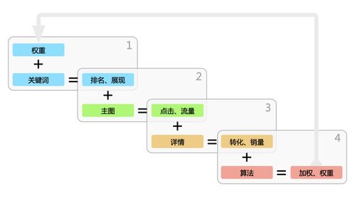 二、 淘口令下单对商品流量的影响