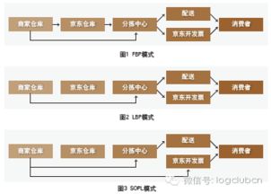 一、 优化运营流程