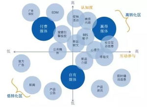 社群的连接方式与媒介的进化