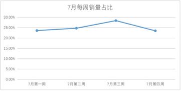 3. 提高商品销量