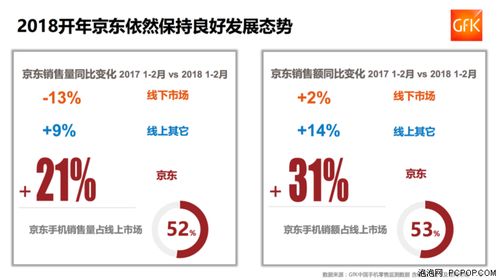 销售额占比优势