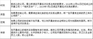经济实质申报的要求