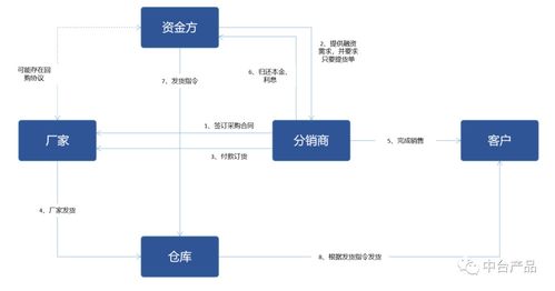 DS模式的发货细分与客户体验影响