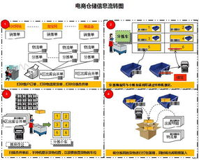 五、 关注仓储设施、管理系统及增值服务