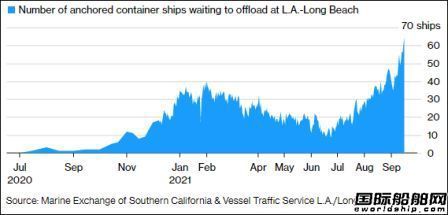 洛杉矶港：美国西海岸的物流巨头