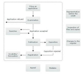 注册申请的准备工作