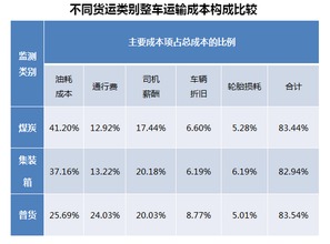 一、 影响零担运输货物价格的关键因素