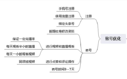 二、 详细注册流程