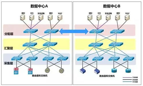 多维数据采集网络构建